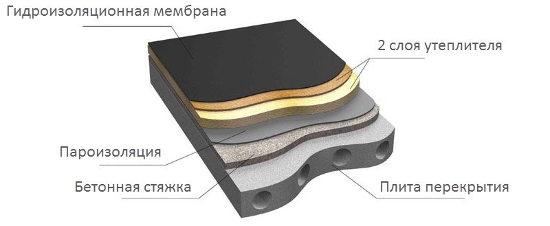 Традиционная плоская кровля